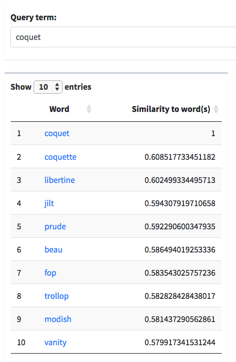 Words similar to 'coquet': an alternate spelling 'coquette', libertine, jilt, prude, beau, fop, trollop, modish, and vanity.