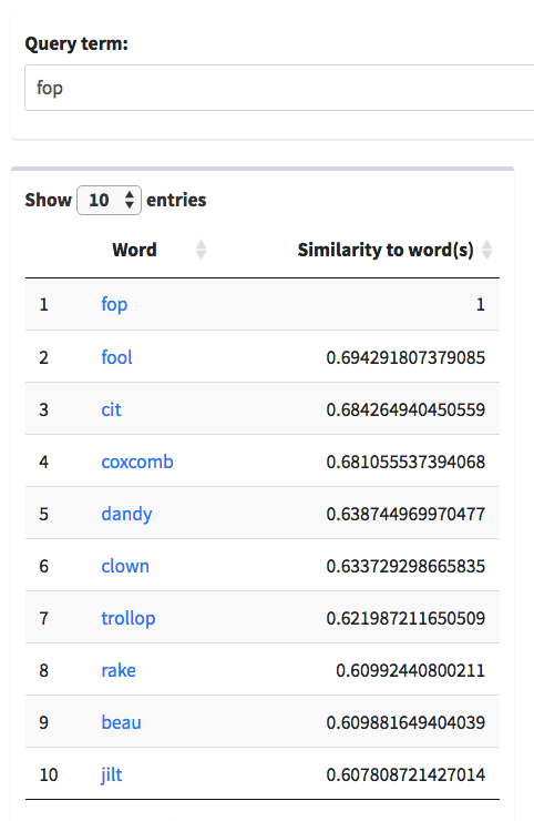 Words similar to 'fop': fool, cit, coxcomb, dandy, clown, trollop, rake, beau, jilt