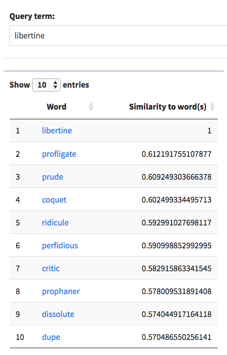 Words similar to 'libertine': profligate, prude, coquet, ridicule, perfidious, critic, prophaner, dissolute, and dupe.