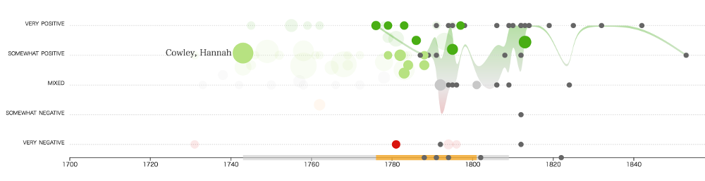 A visualization of reviews over author Hannah Cowley's lifetime, but also after her death. Most reviews of Cowley's works are very positive; a few are very negative.