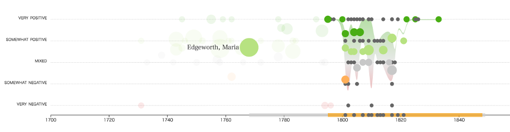 A visualization of reviews over Maria Edgeworth's lifetime. Most reviews of her work were very positive.