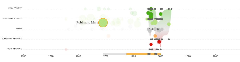 A visualization of reviews over Mary Robinson's lifetime, but also a little after her death. Reviews of Robinson's works suggest her work was polarizing.