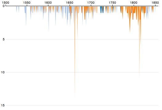 Graph of Women Writers Online texts showing genre and year of publication